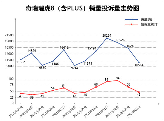 2022年2月TOP30 SUV销量投诉量对应点评