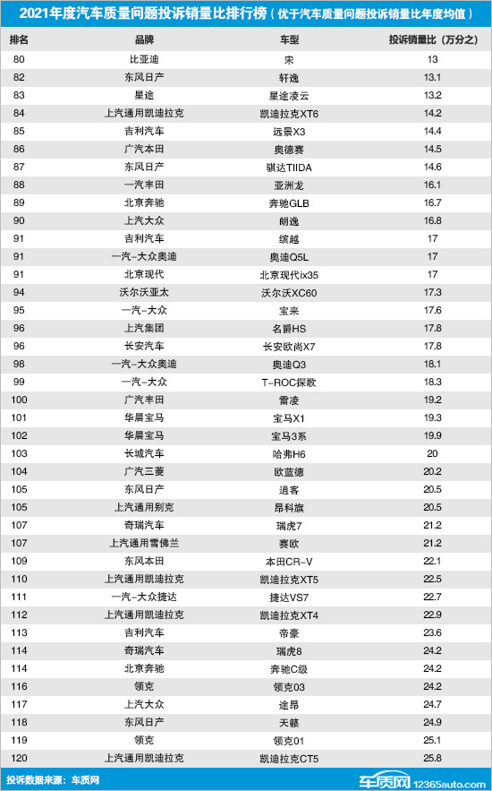 2021年国内汽车质量问题投诉销量比排行榜