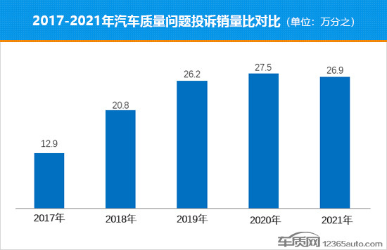 2021年国内汽车质量问题投诉销量比排行榜