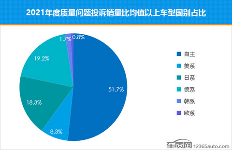 2021年国内汽车质量问题投诉销量比排行榜