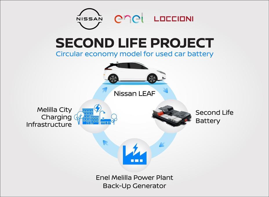 日產與Enel合作推出“Second Life”存儲系統 用于廢舊電動汽車電池