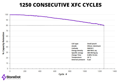 基于以硅為主的快速充電電池 StoreDot實現(xiàn)1250次充放電循環(huán)