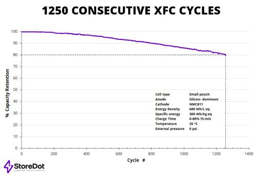 基于以硅为主的快速充电电池 StoreDot实现1250次充放电循环