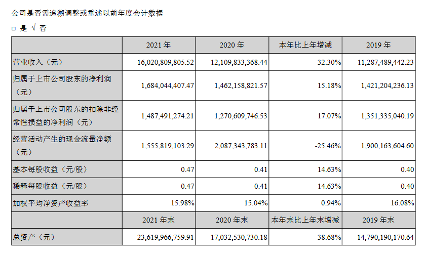 三花智控2021年凈利同比增長(zhǎng)32%至160億