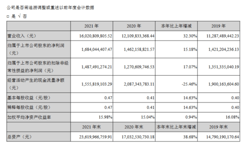 三花智控2021年净利同比增长32%至160亿