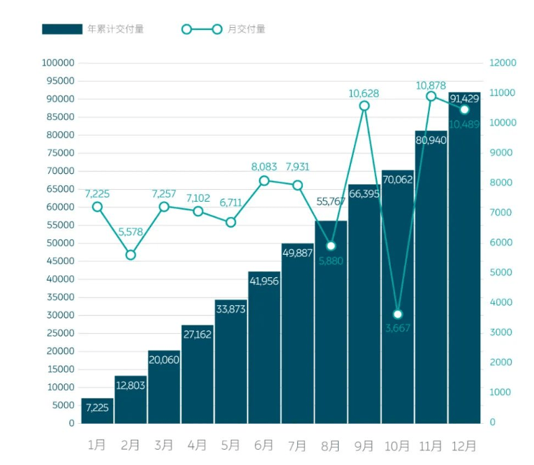 蔚来2021年营收361.4亿元，净亏收窄至40.2亿