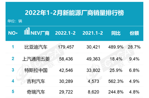 甩开五菱、特斯拉 比亚迪新能源终端销量暴增近四倍,谁在买?