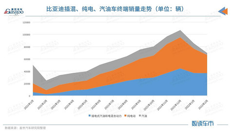甩开五菱、特斯拉 比亚迪新能源终端销量暴增近四倍,谁在买?