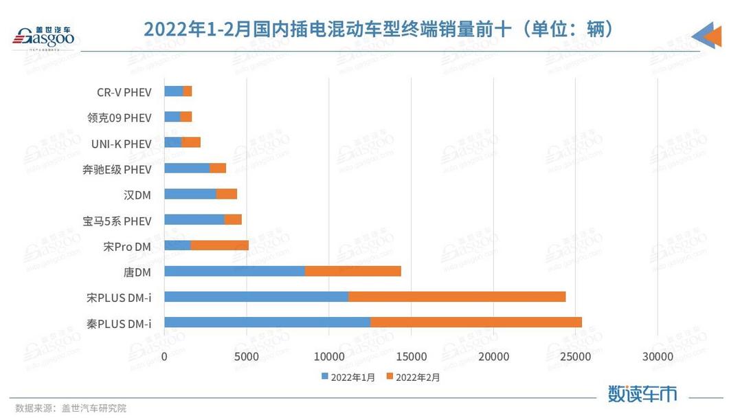 甩开五菱、特斯拉 比亚迪新能源终端销量暴增近四倍，谁在买？