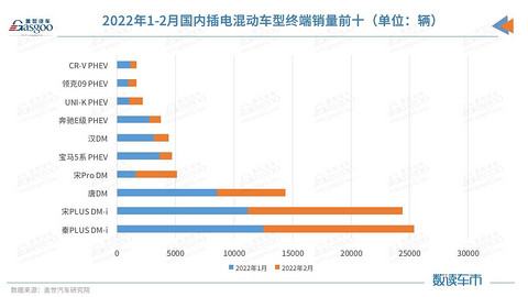 甩开五菱、特斯拉 比亚迪新能源终端销量暴增近四倍,谁在买?