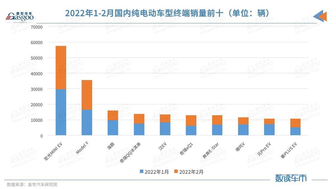 甩开五菱、特斯拉 比亚迪新能源终端销量暴增近四倍，谁在买？