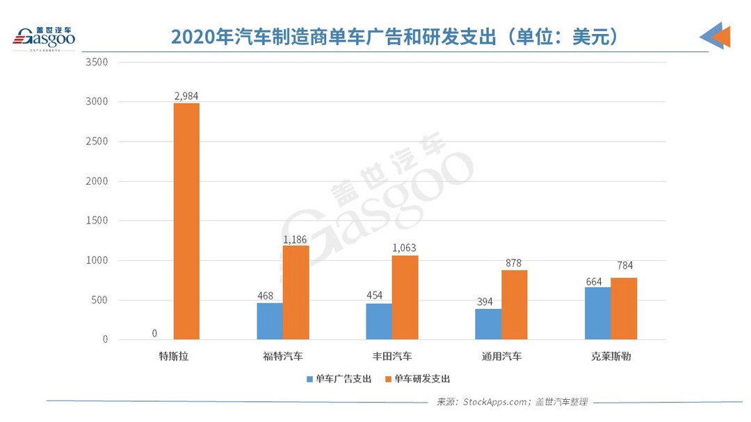 特斯拉每輛車的研發支出是行業平均值的3倍