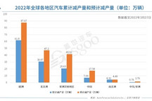 AFS：今年全球因缺芯已减产125万辆车，中国占5.7%