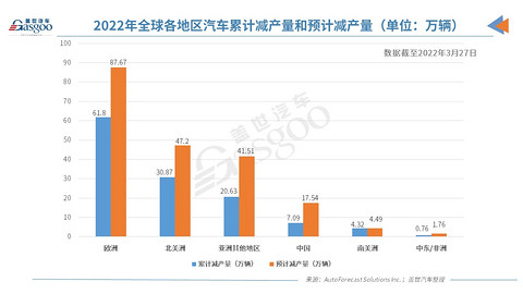 AFS:今年全球因缺芯已减产125万辆车,中国占5.7%