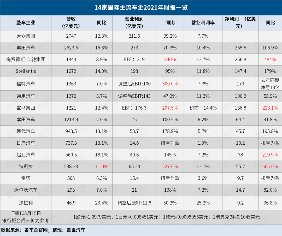 14家國際主流車企2021年財報解讀：敗也缺芯，成也缺芯
