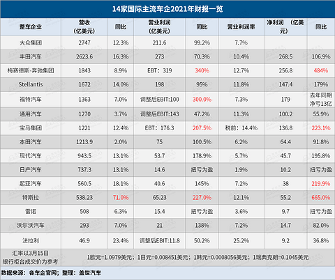 14家国际主流车企2021年财报解读：败也缺芯，成也缺芯