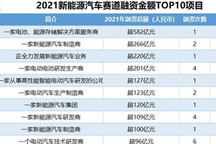 2021年新能源汽车赛道吸金3639亿元，宁德时代、比亚迪、恒大位列前三