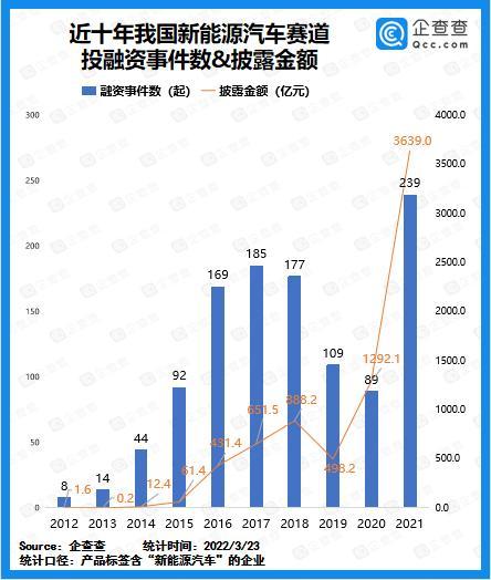 2021年新能源汽车赛道吸金3639亿元,宁德时代、比亚迪、恒大位列前三