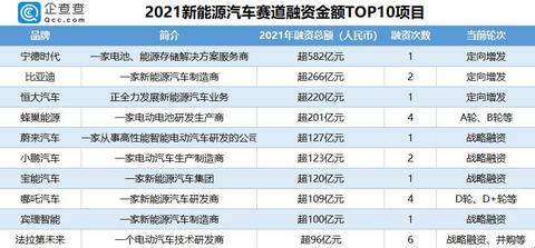 2021年新能源汽车赛道吸金3639亿元,宁德时代、比亚迪、恒大位列前三