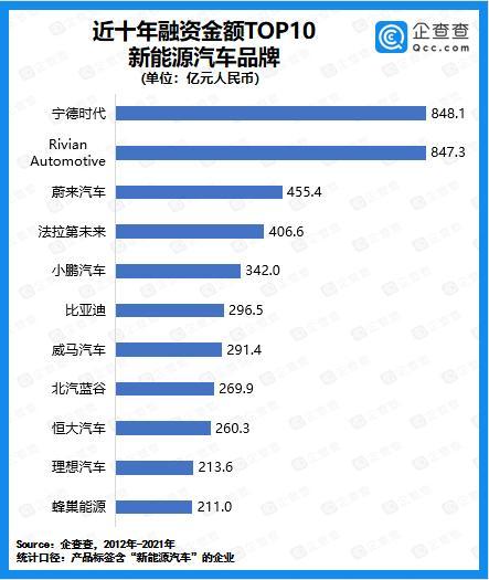 2021年新能源汽车赛道吸金3639亿元,宁德时代、比亚迪、恒大位列前三