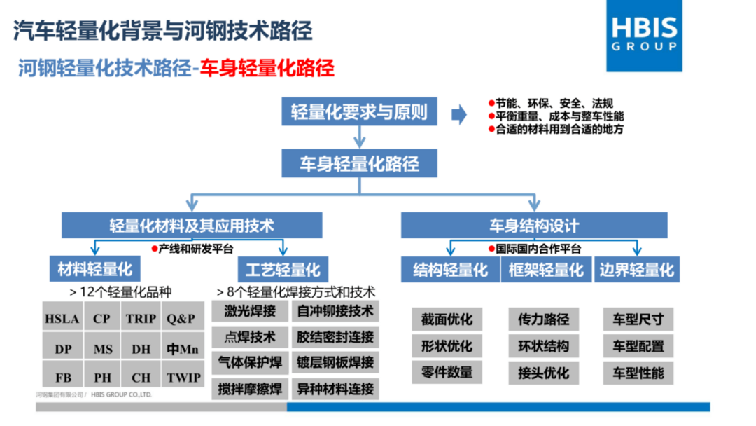 车身材料大浪淘沙，河钢如何打造产品矩阵