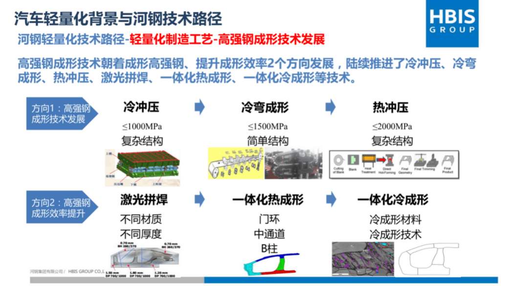 车身材料大浪淘沙，河钢如何打造产品矩阵