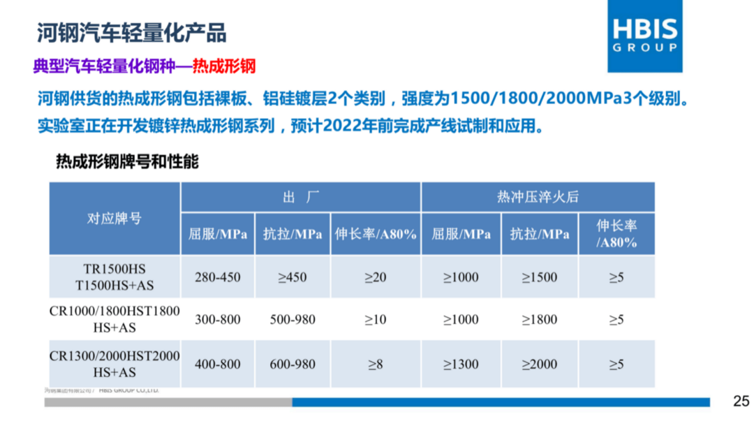 车身材料大浪淘沙，河钢如何打造产品矩阵