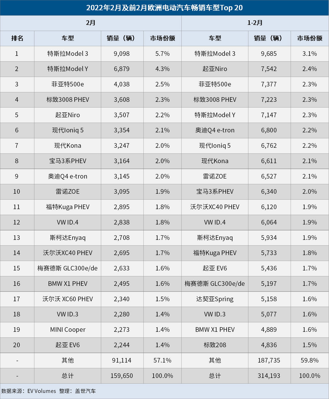 歐洲2月電動車市：市場份額增至20%，Model 3/Y榮登暢銷榜首