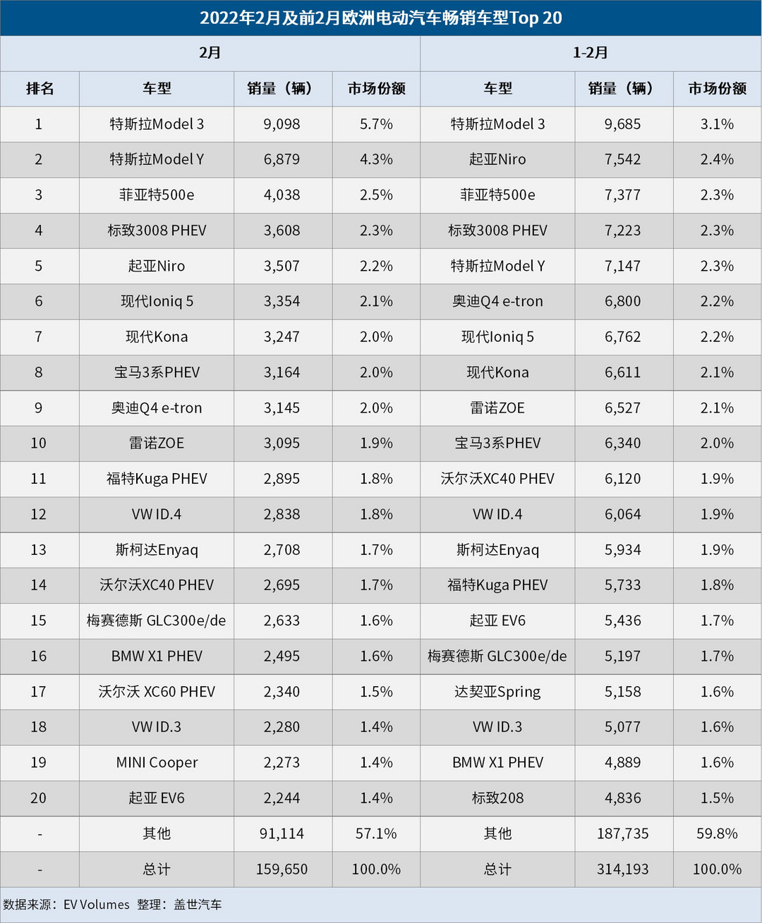 欧洲2月电动车市：市场份额增至20%，Model 3/Y荣登畅销榜首