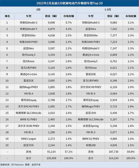 欧洲2月电动车市：市场份额增至20%，Model 3/Y荣登畅销榜首