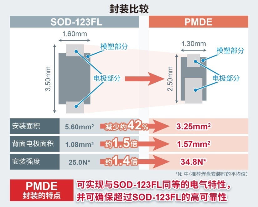 2.5mm×1.3mm小型“PMDE封装”二极管（SBD/FRD/TVS）产品阵容进一步扩大，助力应用产品实现小型化