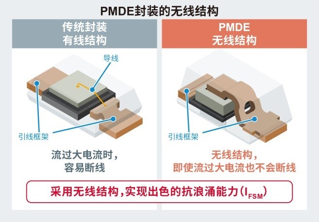 2.5mm×1.3mm小型“PMDE封裝”二極管（SBD/FRD/TVS）產(chǎn)品陣容進一步擴大，助力應(yīng)用產(chǎn)品實現(xiàn)小型化