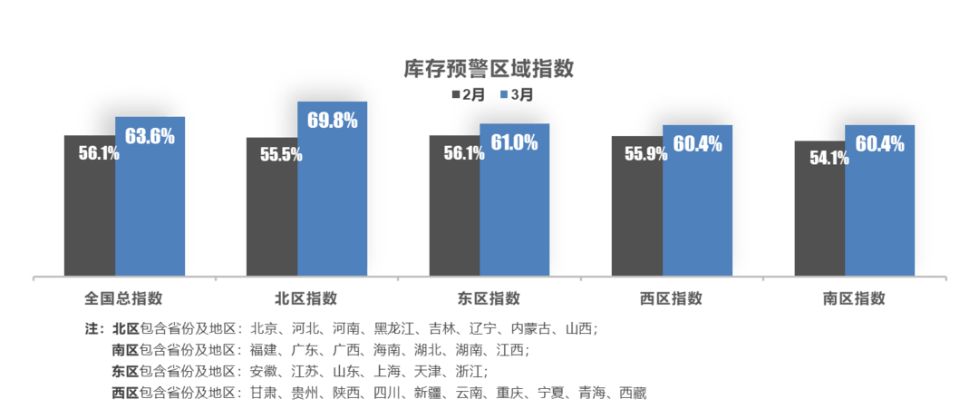 3月經(jīng)銷商庫存預(yù)警指數(shù)為63.6%，完成月度指標(biāo)者不足10%