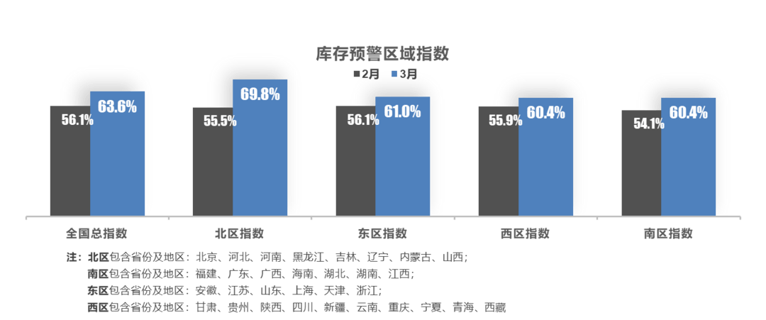 3月经销商库存预警指数为63.6%，完成月度指标者不足10%