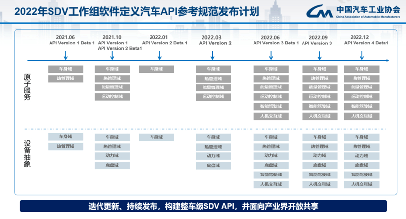 SDV工作组《软件定义汽车服务API参考规范》Version 2 发布