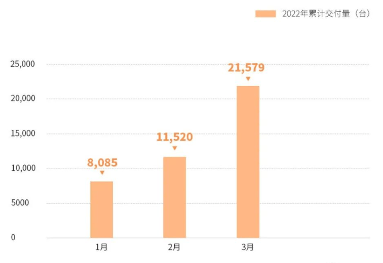 破万！零跑汽车3月交付新车10059辆