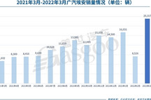 广汽埃安3月销量超2万辆，持续推进自主核心技术量产应用