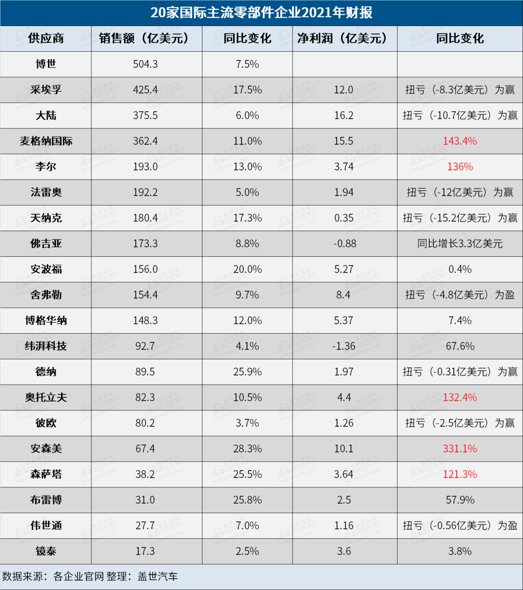 20家Tier 1供應(yīng)商2021年財(cái)報(bào)：營(yíng)收凈利普漲，采埃孚大陸角逐激烈