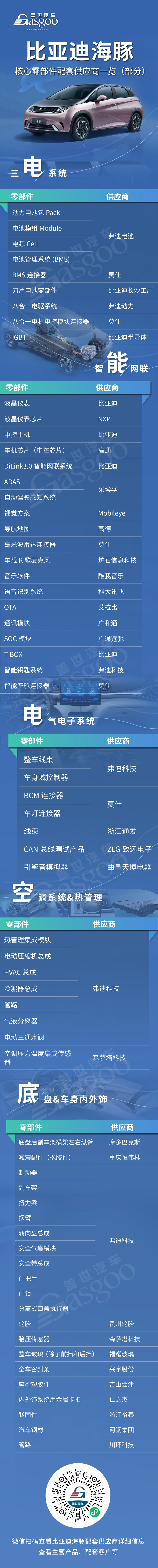 10萬級純電銷冠背后的力量，比亞迪海豚核心零部件配套供應(yīng)商一覽
