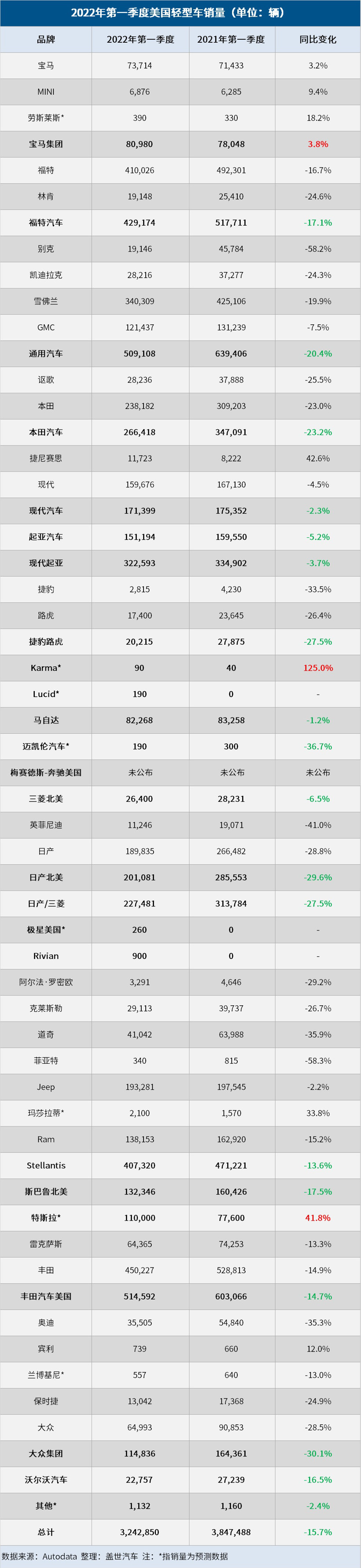 美国一季度车市：丰田超通用，特斯拉逆势增长42%