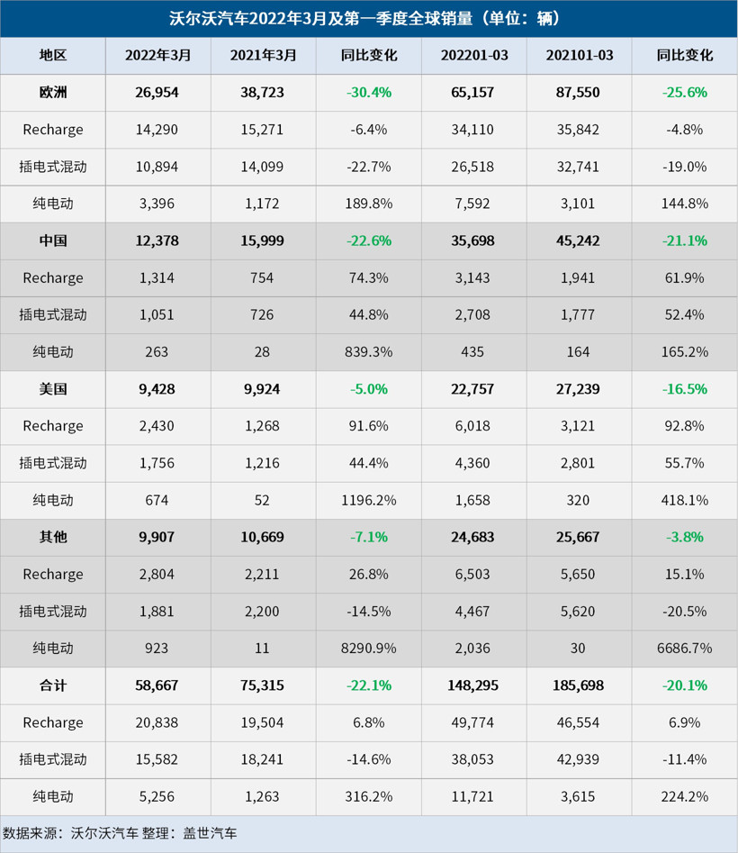 沃尔沃汽车3月全球销量下跌22%，但纯电销量大涨316%