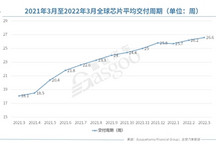 3月全球芯片交付周期增至26.6周，创历史新高