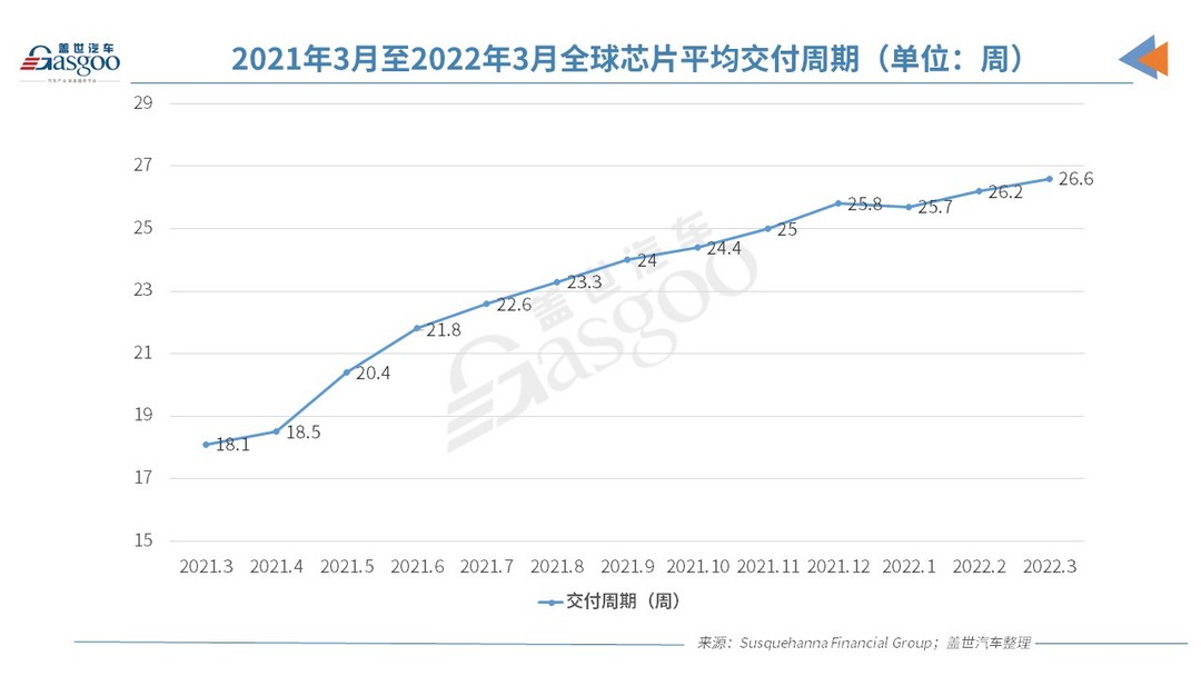 3月全球芯片交付周期增至26.6周，創(chuàng)歷史新高