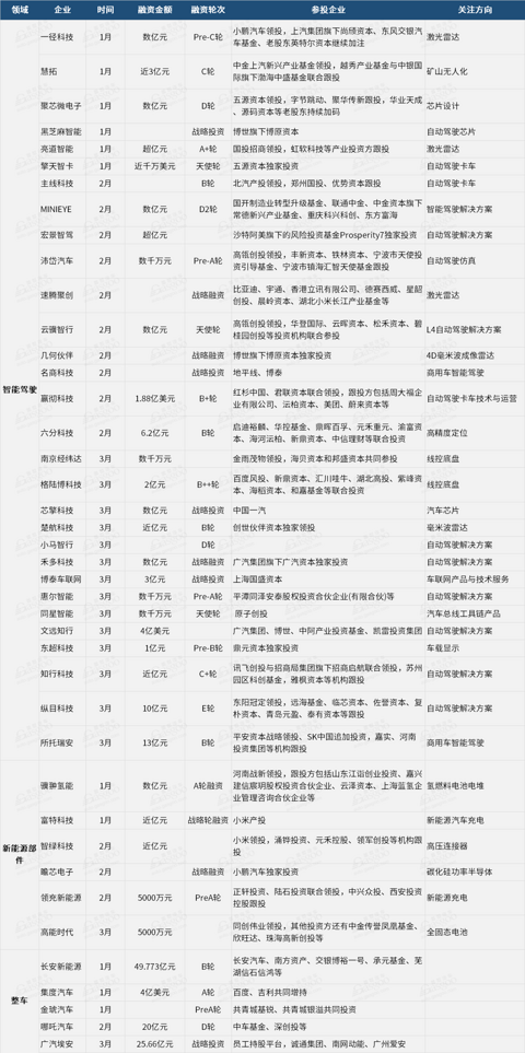 一季度汽车行业累计融资超40起,量产型ADAS成最大热门