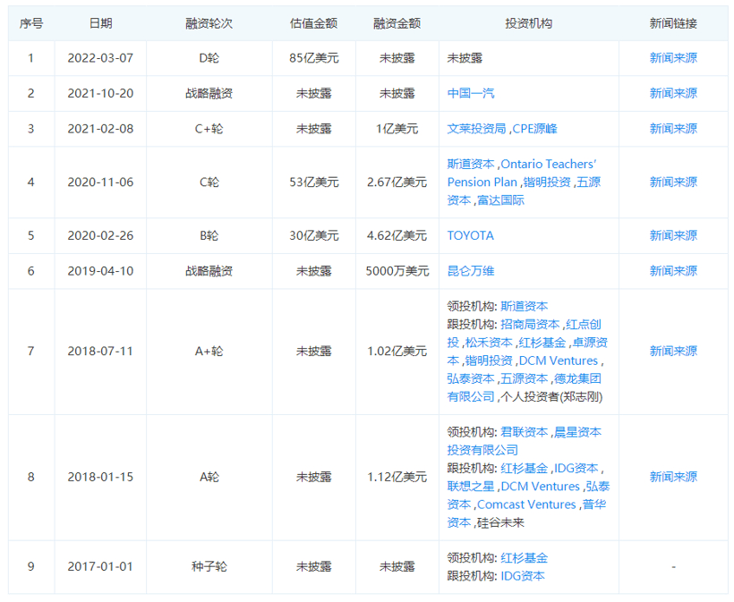 一季度汽車行業(yè)累計融資超40起，量產型ADAS成最大熱門