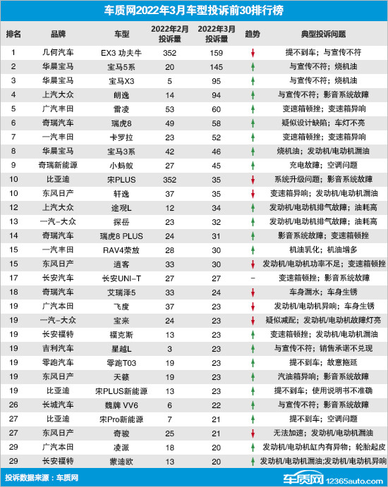 2022年3月國內(nèi)汽車投訴排行及分析報告