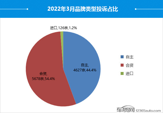 2022年3月國內(nèi)汽車投訴排行及分析報告