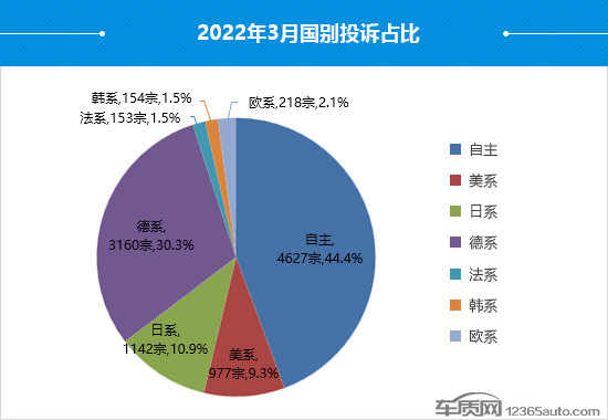 2022年3月國內(nèi)汽車投訴排行及分析報告