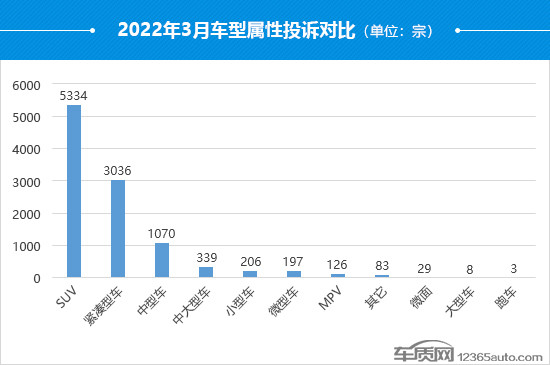 2022年3月國內(nèi)汽車投訴排行及分析報告