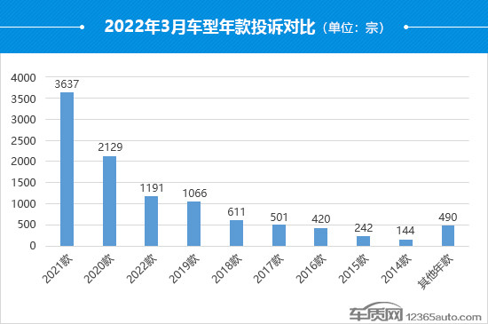 2022年3月國內(nèi)汽車投訴排行及分析報告